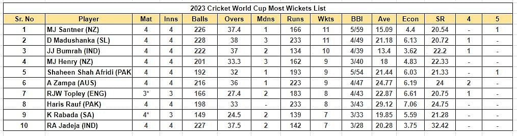 2023 World Cup Most Wickets List