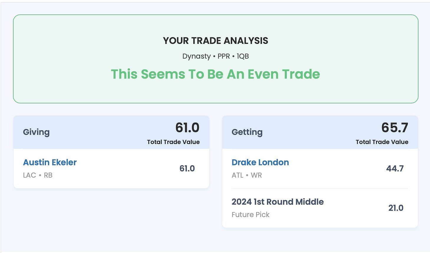 Trading Ekeler using the Sportskeeda Fantasy Football Trade Analyzer