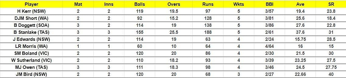 Marsh One Day Cup 2023 Most Wickets List