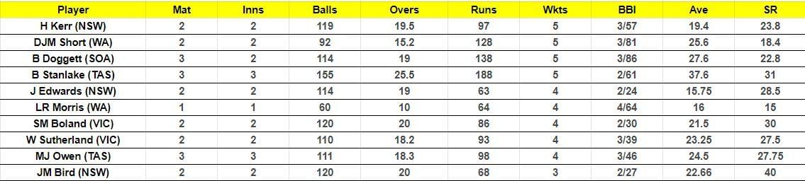 Marsh One Day Cup 2023 Most Wickets List