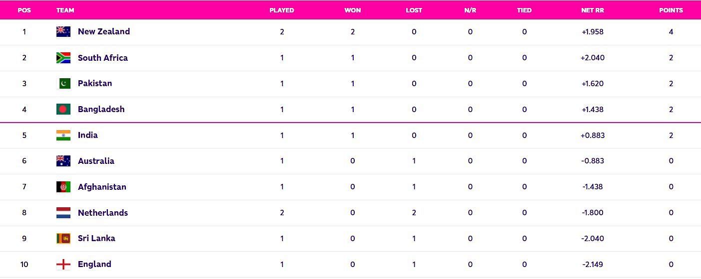 New Zealand continue to be the top team in the standings (Image: ICC)