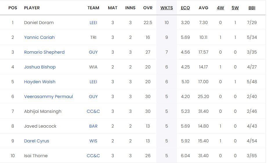 Most Wickets list after Match 14