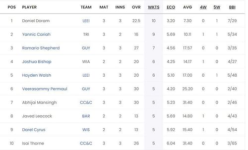 Most Wickets list after Match 14