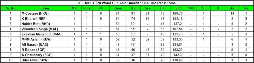 Asia Cup 2023: Points Table, Most Runs, Most Wickets After Super Four Match  2, SL vs BAN