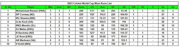 2023 World Cup top run-getters and wicket-takers after England vs Afghanistan match (Updated) ft. Rahmanullah Gurbaz and Rashid Khan