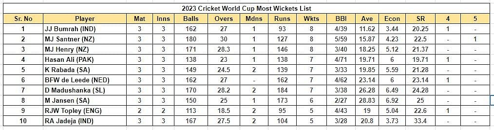 2023 World Cup Most Wickets List