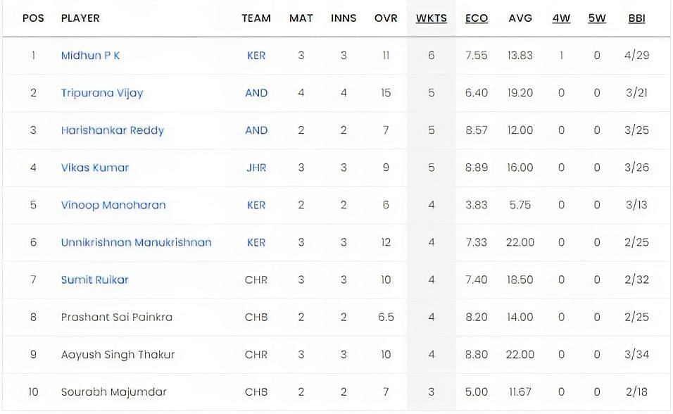Chhattisgarh Men&#039;s T20 Invitation Cup 2023 Most Wickets List