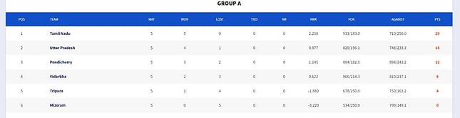 Vinoo Mankad Trophy 2023 Points Table: Updated standings after Day 5 (October 20)