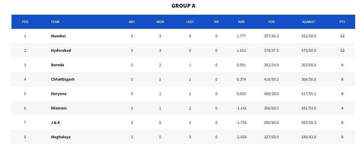 Syed Mushtaq Ali Trophy 2023 Points Table (Image Credits:- BCCI Domestic)