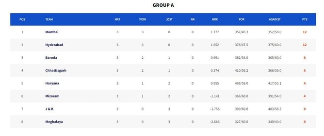 Syed Mushtaq Ali Trophy 2023 Points Table: Updated Standings after Day 3 (October 19)