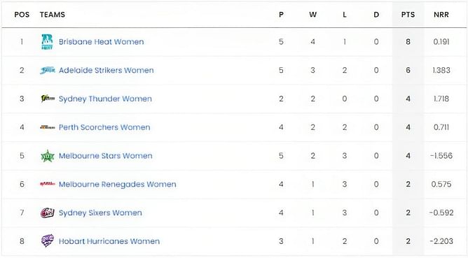 WBBL 2023 Points Table: Updated standings after Adelaide Strikers vs Brisbane Heat, Match 16