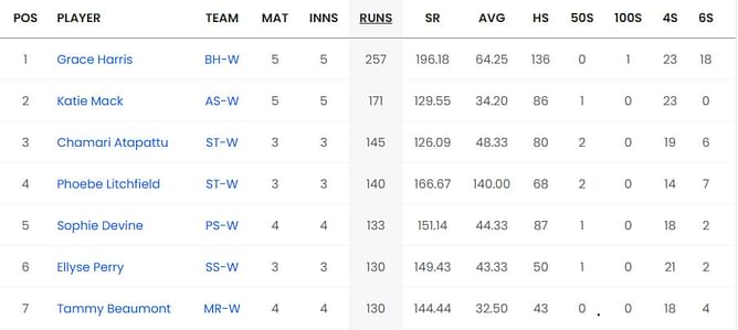 WBBL 2023 Top run-getters and wicket-takers after Hobart Hurricanes vs Sydney Thunder (Updated) ft. Grace Harris and Megan Schutt