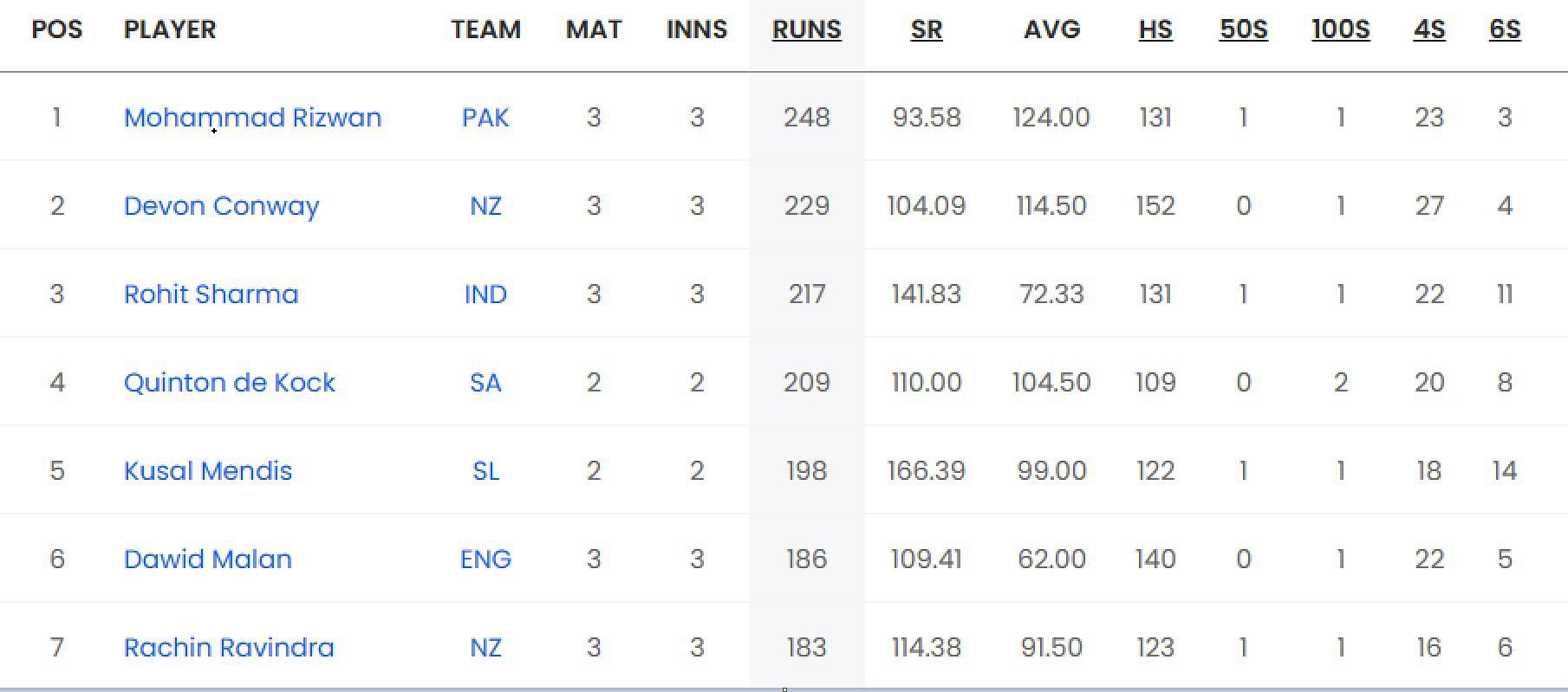 List of leading run-scorers in World Cup 2023