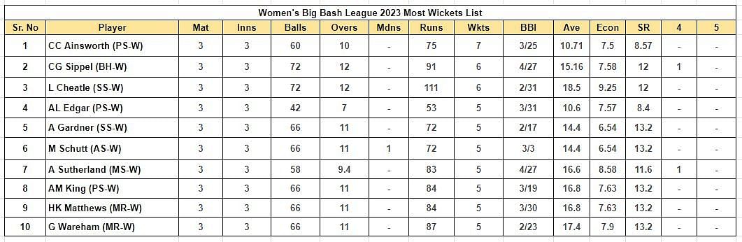 Women's Big Bash League 2023 Most Wickets List