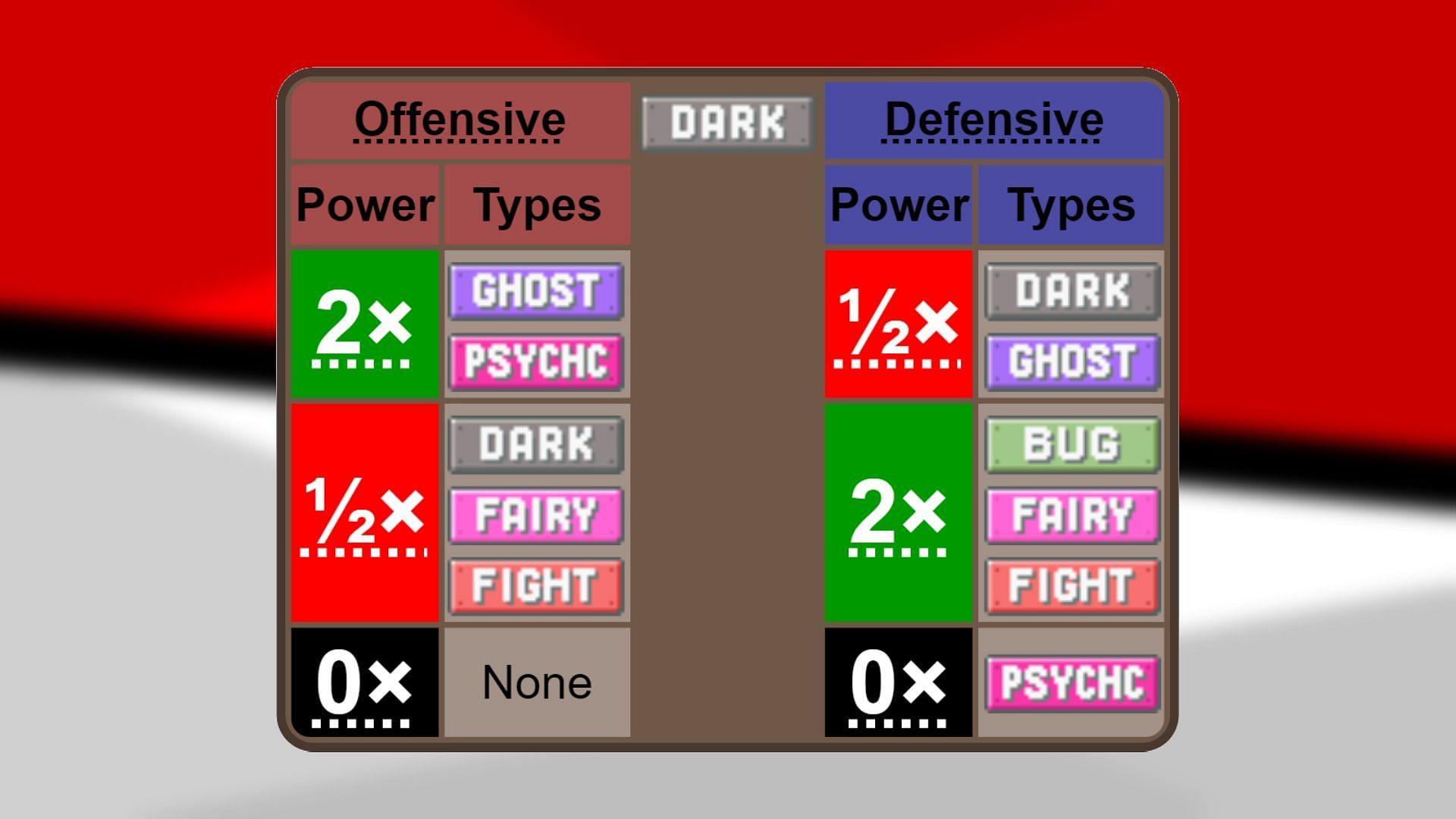 Dark-type strengths and weaknesses (Image via Bulbapedia/Sportskeeda)
