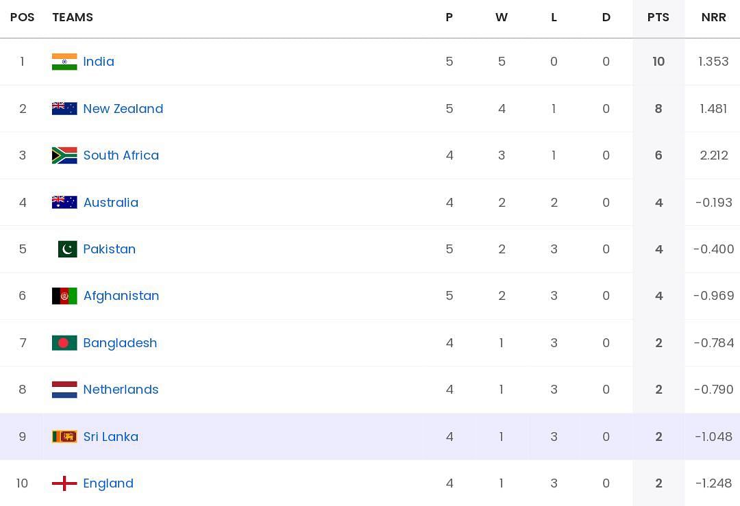 ICC Men&#039;s ODI World Cup 2023 points table [Sportskeeda]