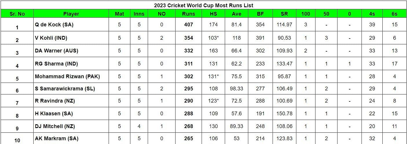 2023 World Cup Most Runs List