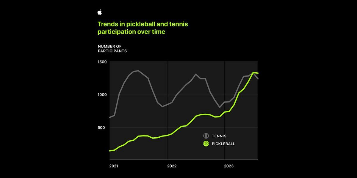 Graphical representation of the study conducted by Apple. It illustrates the number of participants who logged in for pickleball workouts against the ones who opted for tennis. (via Apple Newsroom)