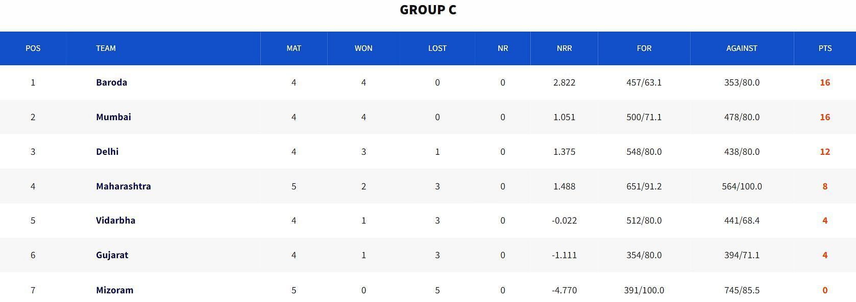 Senior Women&rsquo;s T20 Trophy 2023 Group C Points Table