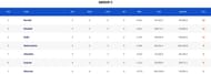 Senior Women’s T20 Trophy 2023 Group C Points Table