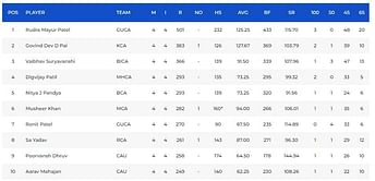 Vinoo Mankad Trophy 2023: Top run-getters and wicket-takers after Day 4 (Updated) ft. Rudra Mayur Patel, Dvs Sriram