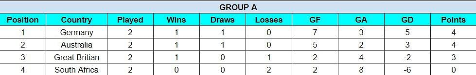 Sultan of Johor Cup 2023 Points Table - Group A