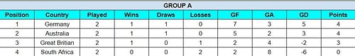 Sultan of Johor Cup 2023 Points Table - Group A