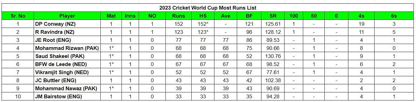 2023 World Cup Most Runs List    