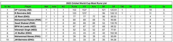 2023 World Cup top run-getters and wicket-takers after Pakistan vs Netherlands match (Updated) ft. Mohammad Rizwan and Bas de Leede