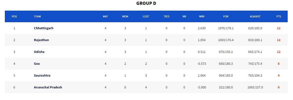 Vinoo Mankad Trophy 2023 Group D Points Table (Image Credits:- BCCI Domestic)