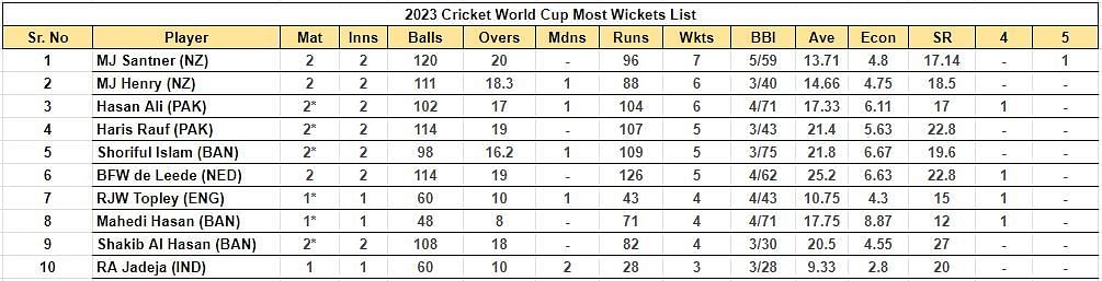 2023 World Cup Most Wickets List