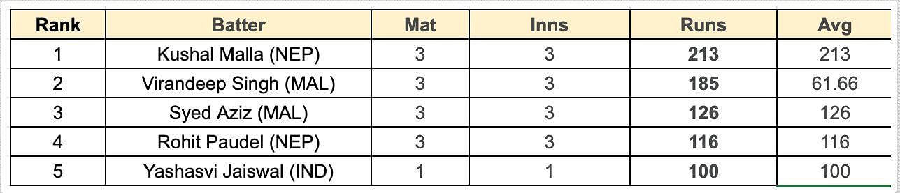 Asian Games Men&#039;s T20I, 2023 Most Runs List