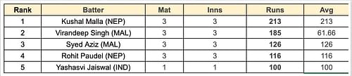 Asian Games Men's T20I, 2023 Most Runs List