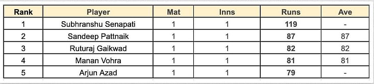 Syed Mushtaq Ali Trophy 2023: Top run-getters and wicket-takers after Day 1, ft. Subhranshu Senapati and Akash Pandey