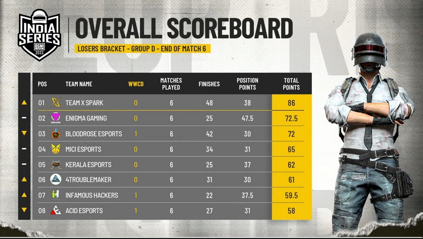 Team XSpark and Enigma performed well in Group D of the Losers Bracket (Image via BGMI)