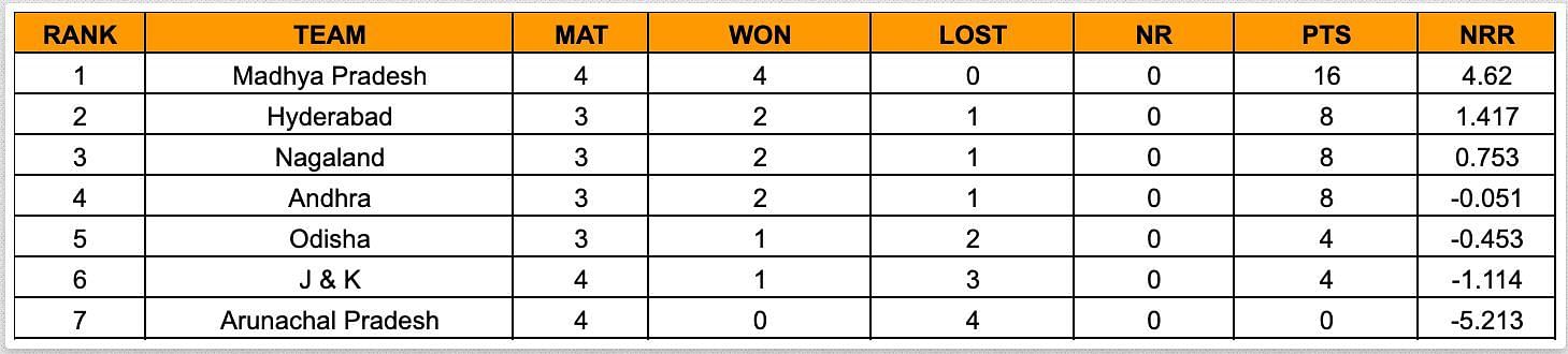 Women&rsquo;s Senior T20 Trophy 2023 Points Table