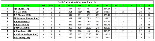 2023 World Cup top run-getters and wicket-takers after South Africa vs Bangladesh match (Updated) ft. Quinton de Kock and Matt Henry