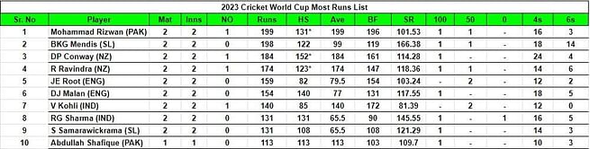 2023 World Cup top run-getters and wicket-takers after India vs Afghanistan match (Updated) ft. Rohit Sharma and Jasprit Bumrah