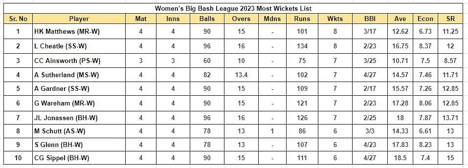 Women's Big Bash League 2023 Most Wickets List