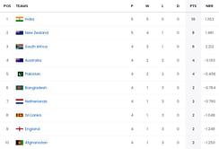 2023 World Cup Points Table: Updated standings after India vs New Zealand match