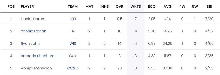 Most Wickets List after the conclusion of Match 5