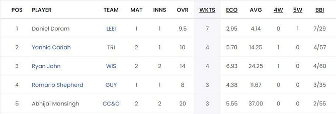 Super50 Cup 2023 top run-getters and wicket-takers after West Indies Academy vs Combined Campuses and Colleges match ft. Kjorn Ottley & Daniel Doram