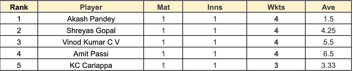 Syed Mushtaq Ali Trophy 2023 Most Wickets List