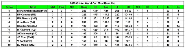 2023 World Cup top run-getters and wicket-takers after India vs Pakistan match (Updated) ft. Rohit Sharma and Jasprit Bumrah