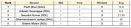 Irani Cup 2023 Most Wickets List