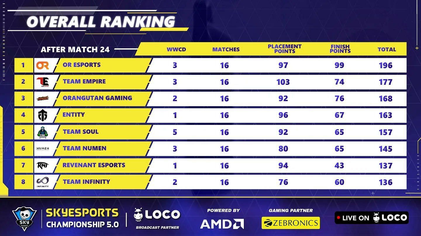 Team Soul claimed the fifth spot after Day 4 (Image via Skyesports)