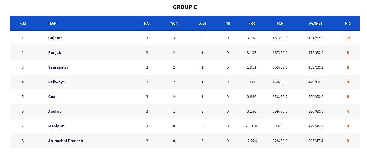 Syed Mushtaq Ali Trophy 2023 Points Table (Image Credits:- BCCI Domestic)
