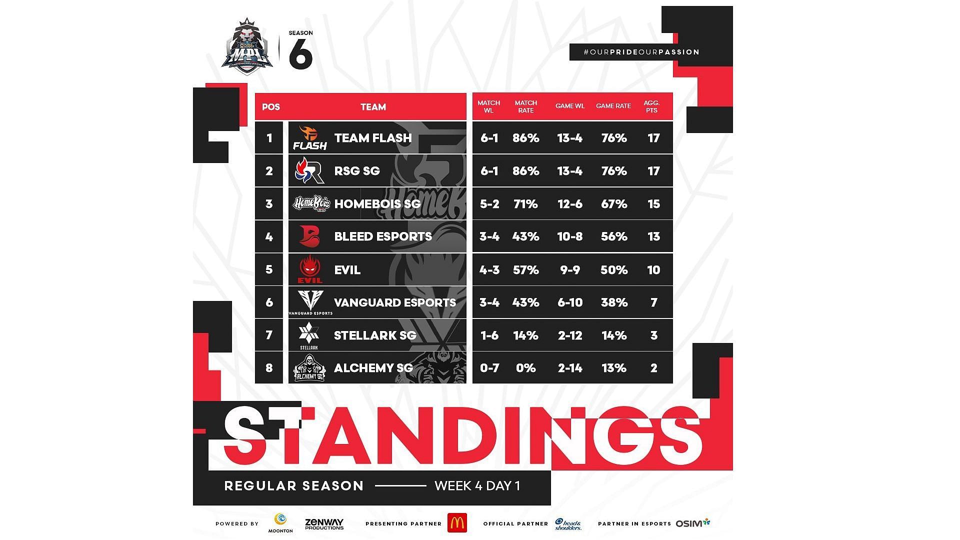 The league standings of MPL Singapore Season 6 (Image via Moonton Games)