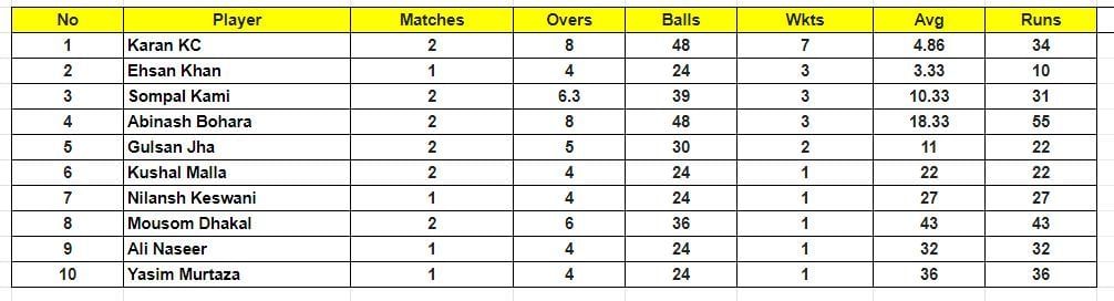 Nepal T20I Tri Series 2023 Most Wickets List