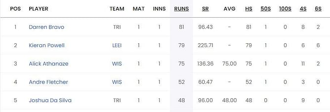 Super50 Cup 2023 top run-getters and wicket-takers after Jamaica vs Leeward Islands match (Updated) ft. Darren Bravo and Daniel Doram